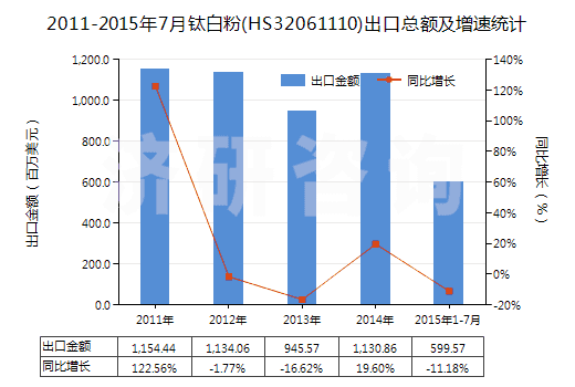 2011-2015年7月鈦白粉(HS32061110)出口總額及增速統(tǒng)計